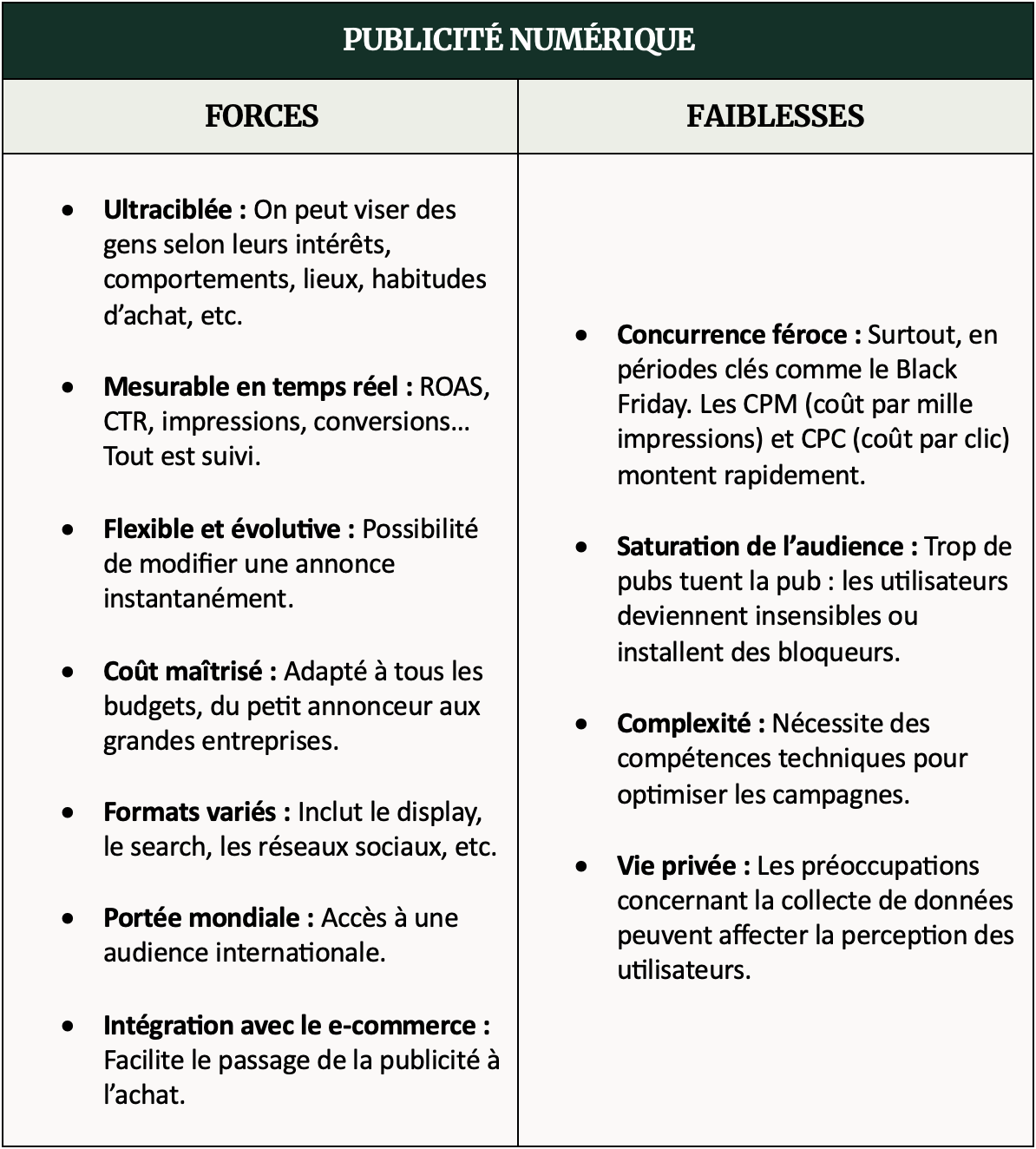 Tableau comparatif du type de publicité numérique avec forces et faiblesses
