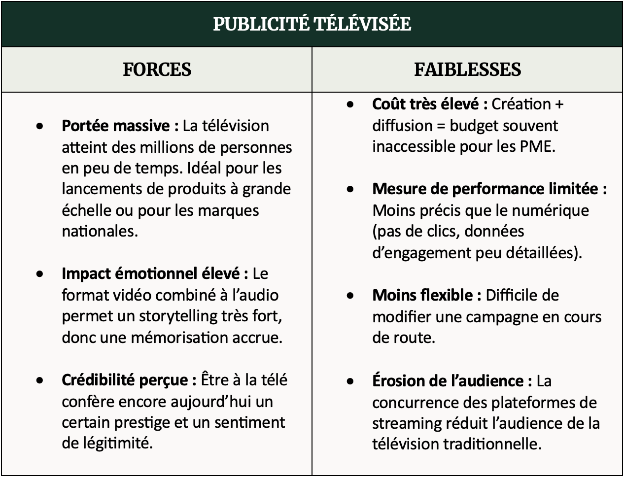 Tableau comparant les forces et faiblesses de la publicité télévisée
